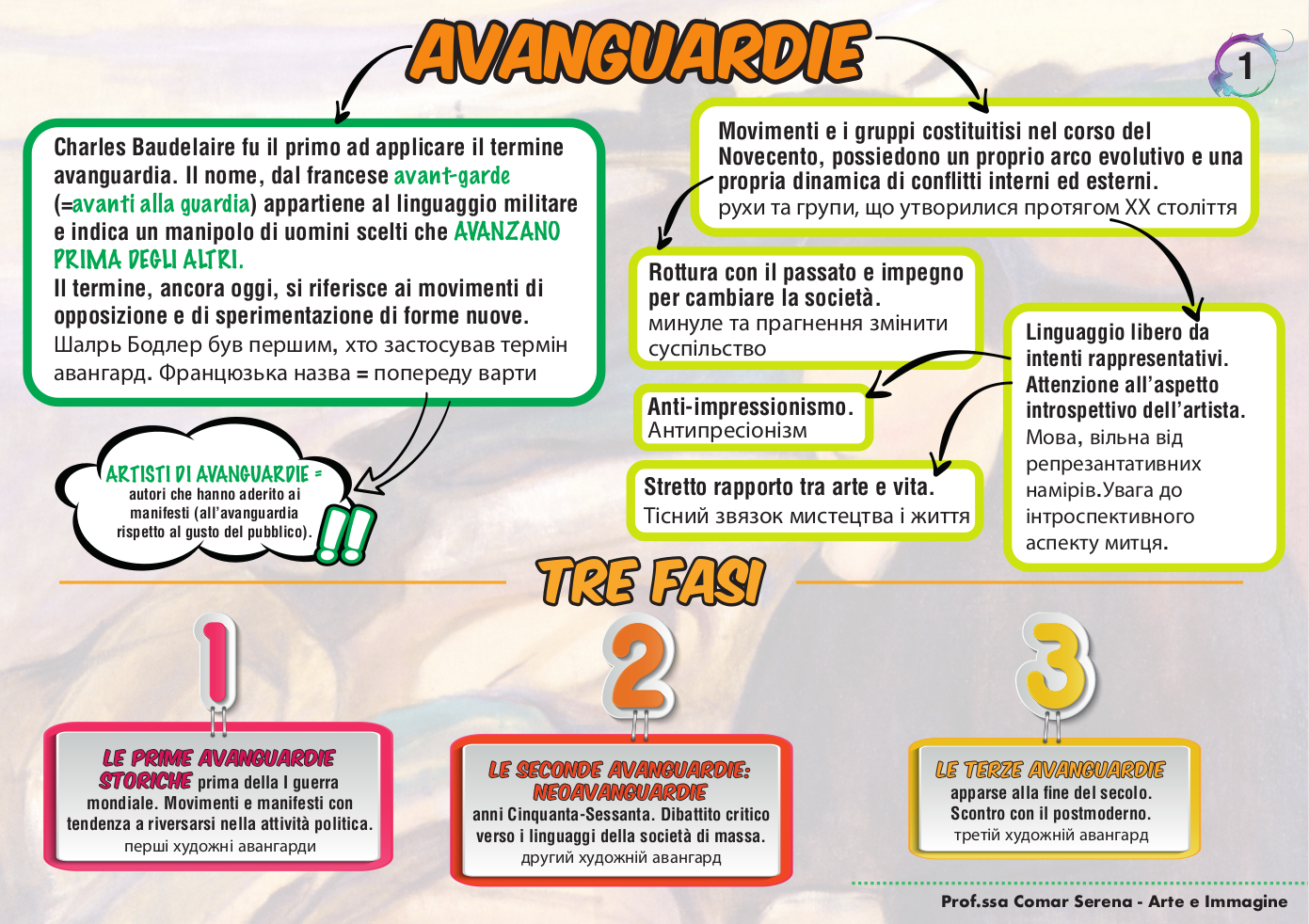 <slide sulle avanguardie artistiche con traduzione del testo in ucraino